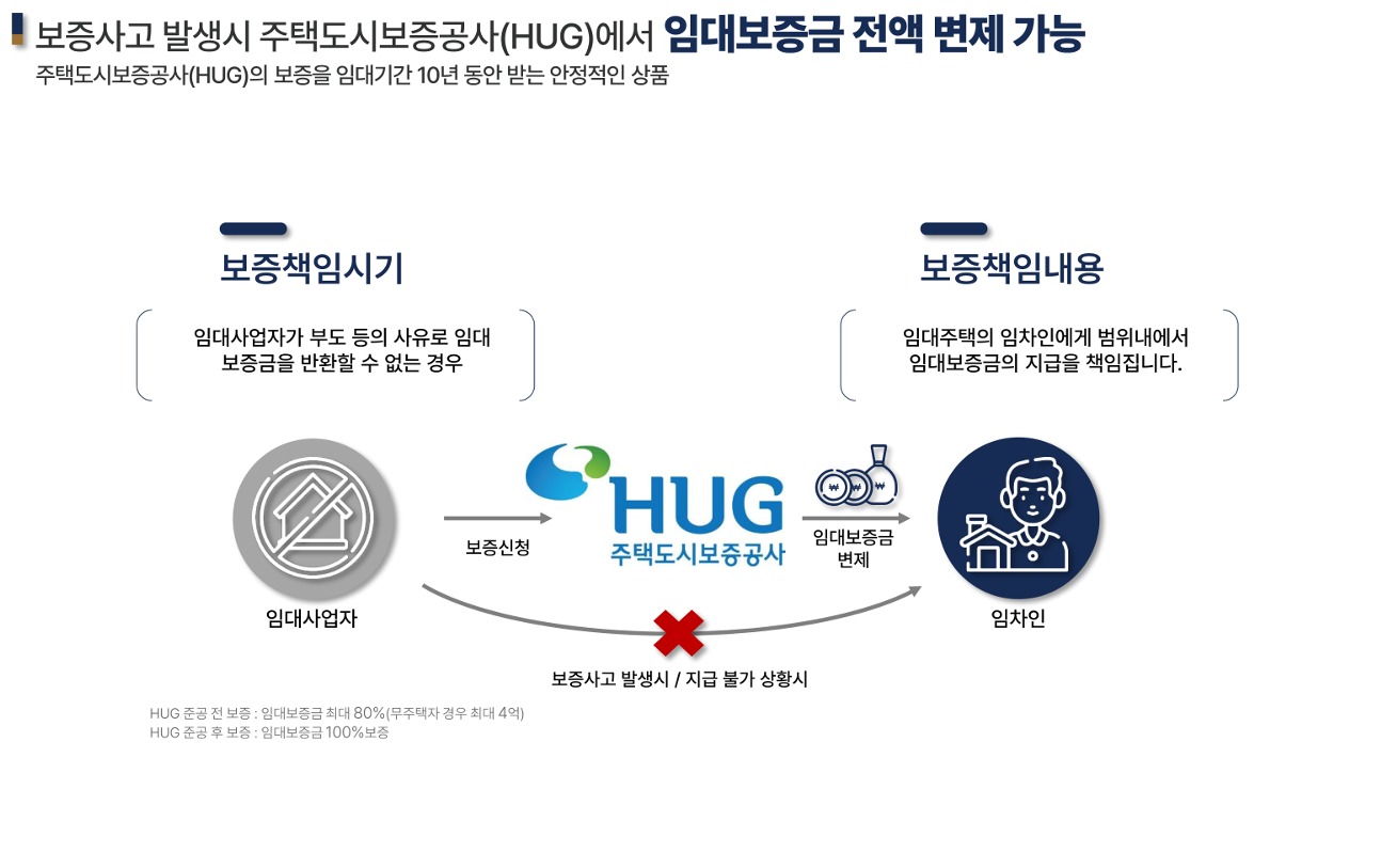안전한 HUG 보증